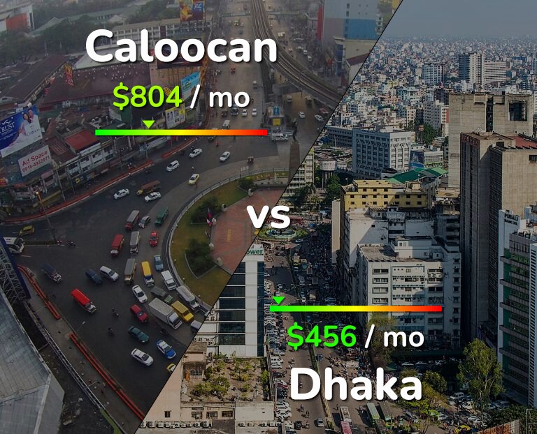 Cost of living in Caloocan vs Dhaka infographic