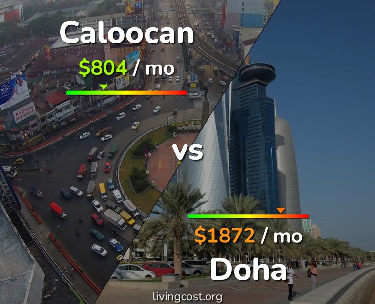 Cost of living in Caloocan vs Doha infographic