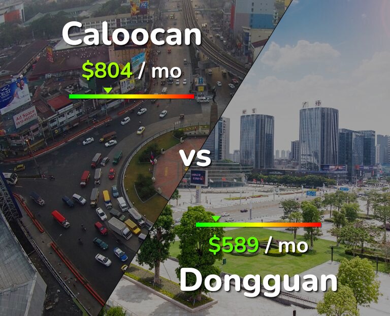 Cost of living in Caloocan vs Dongguan infographic