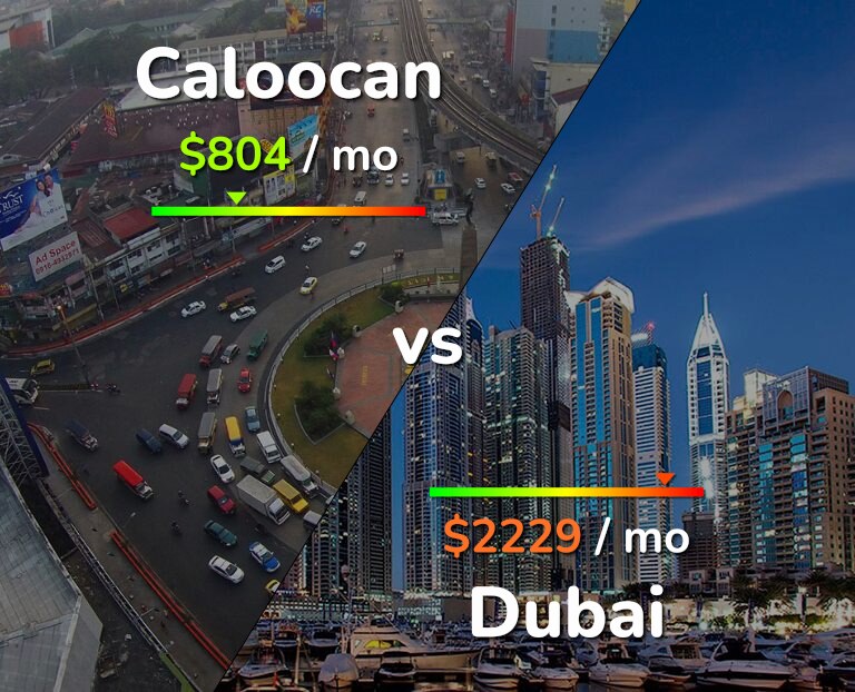 Cost of living in Caloocan vs Dubai infographic