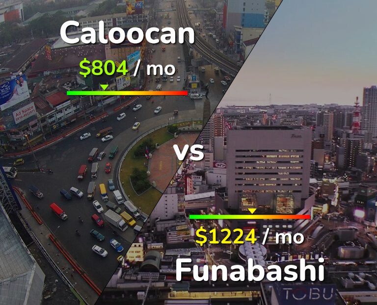 Cost of living in Caloocan vs Funabashi infographic