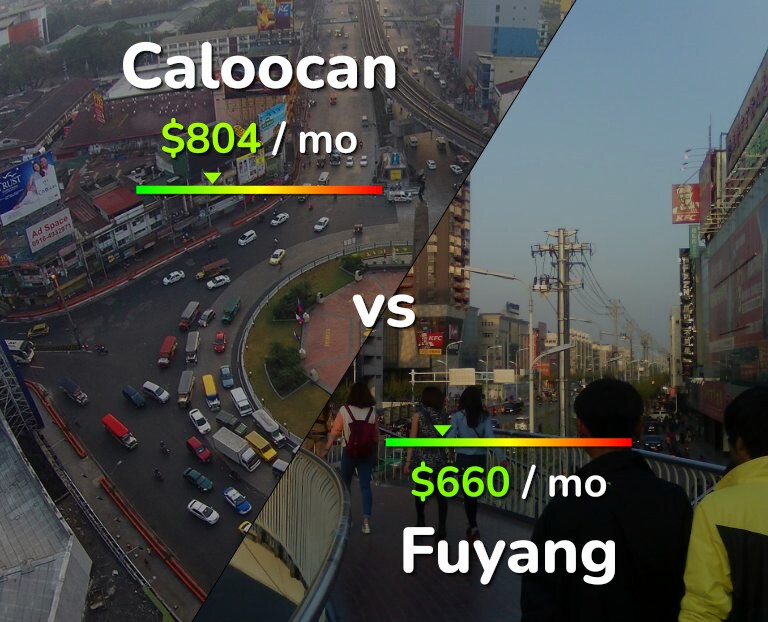 Cost of living in Caloocan vs Fuyang infographic