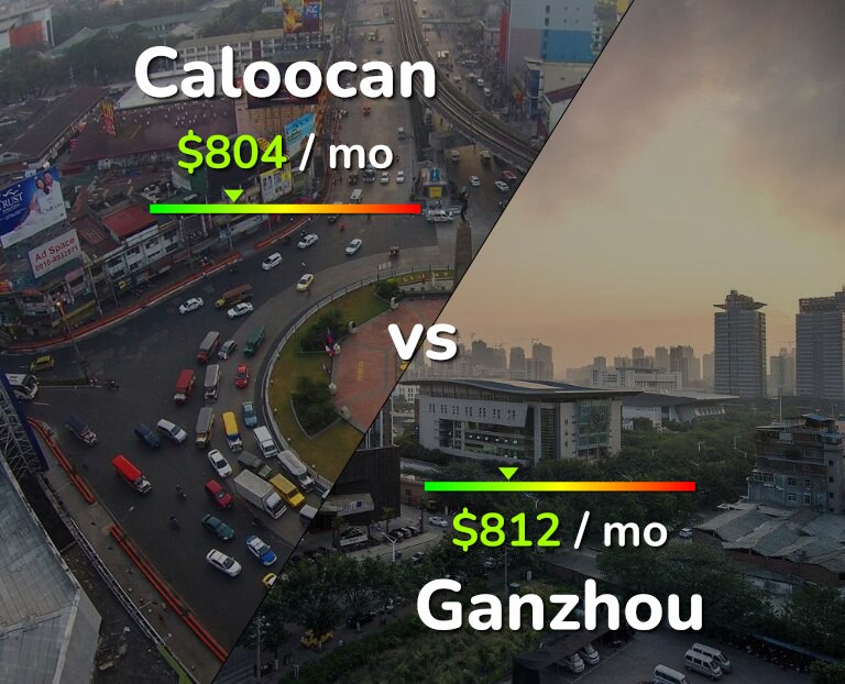 Cost of living in Caloocan vs Ganzhou infographic