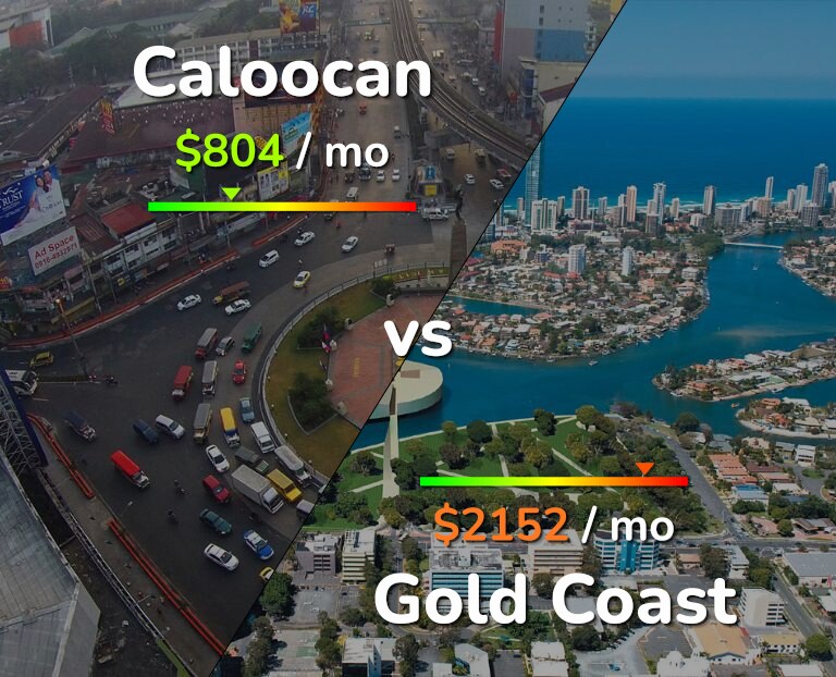 Cost of living in Caloocan vs Gold Coast infographic