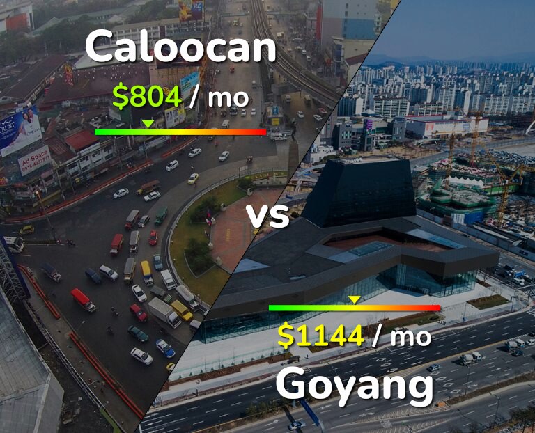 Cost of living in Caloocan vs Goyang infographic