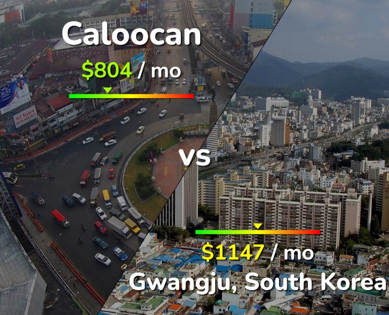 Cost of living in Caloocan vs Gwangju infographic