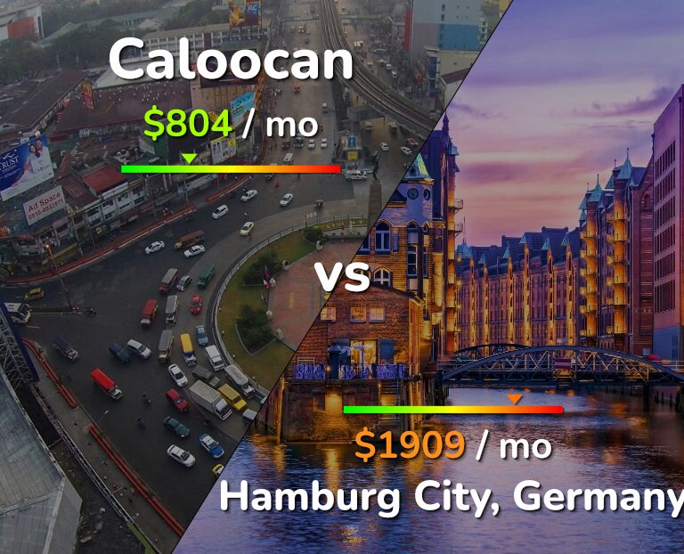 Cost of living in Caloocan vs Hamburg City infographic