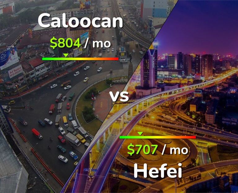 Cost of living in Caloocan vs Hefei infographic