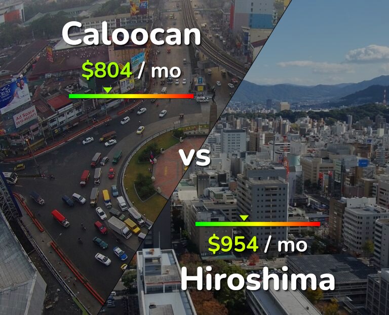 Cost of living in Caloocan vs Hiroshima infographic