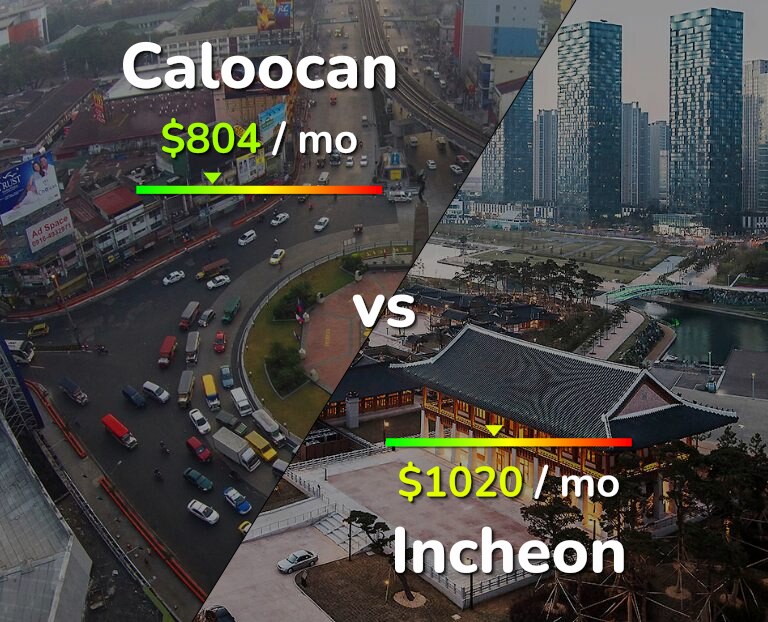 Cost of living in Caloocan vs Incheon infographic