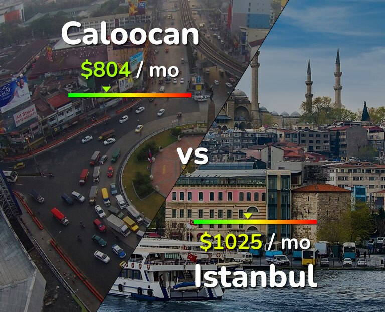 Cost of living in Caloocan vs Istanbul infographic