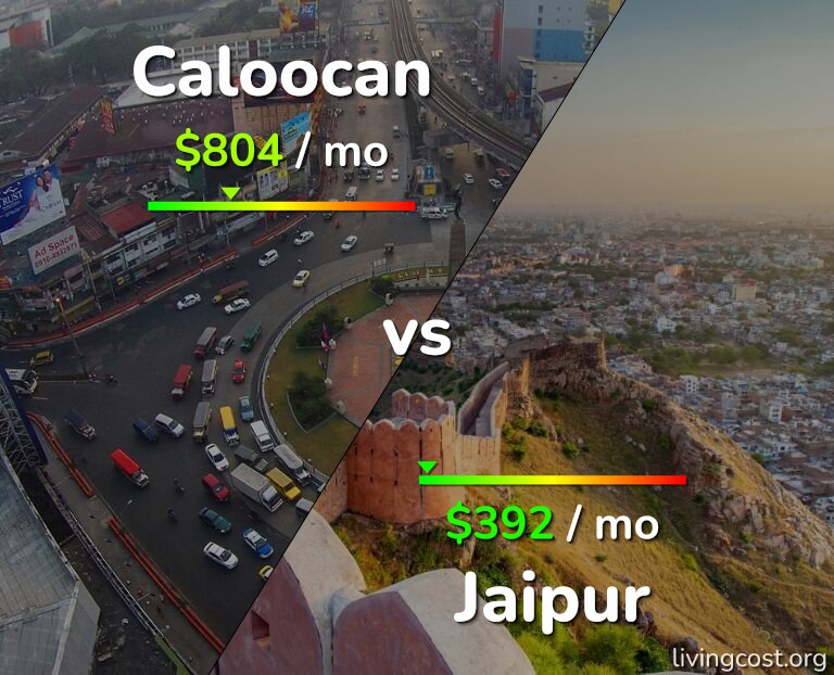 Cost of living in Caloocan vs Jaipur infographic