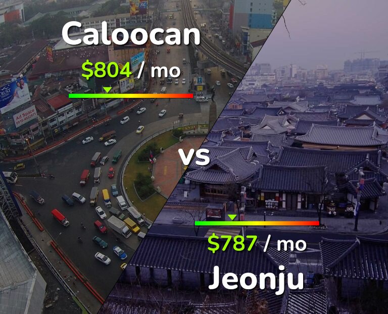 Cost of living in Caloocan vs Jeonju infographic