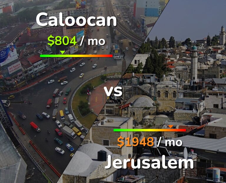 Cost of living in Caloocan vs Jerusalem infographic