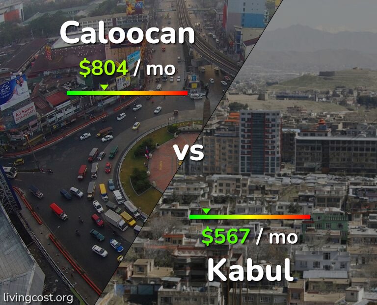 Cost of living in Caloocan vs Kabul infographic