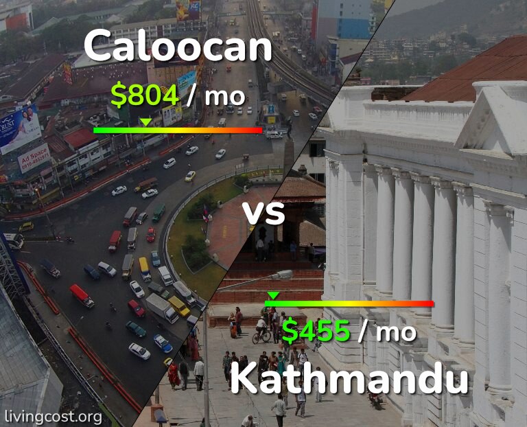 Cost of living in Caloocan vs Kathmandu infographic