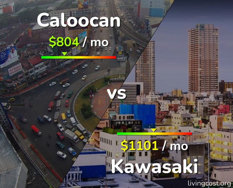 Cost of living in Caloocan vs Kawasaki infographic