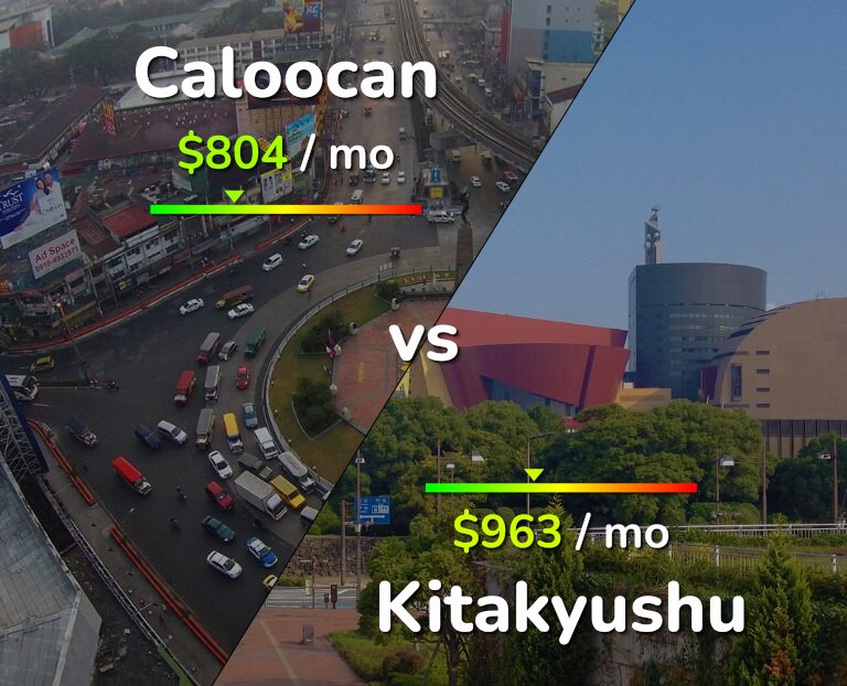 Cost of living in Caloocan vs Kitakyushu infographic