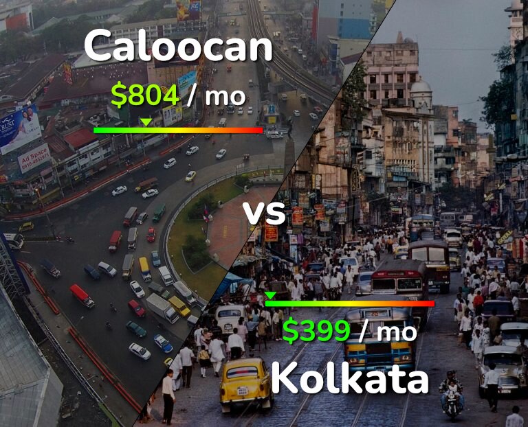 Cost of living in Caloocan vs Kolkata infographic