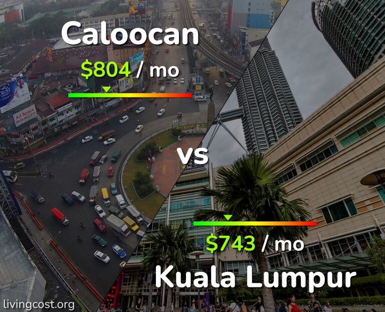 Cost of living in Caloocan vs Kuala Lumpur infographic