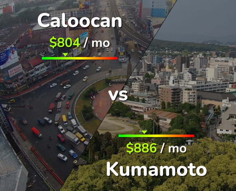 Cost of living in Caloocan vs Kumamoto infographic