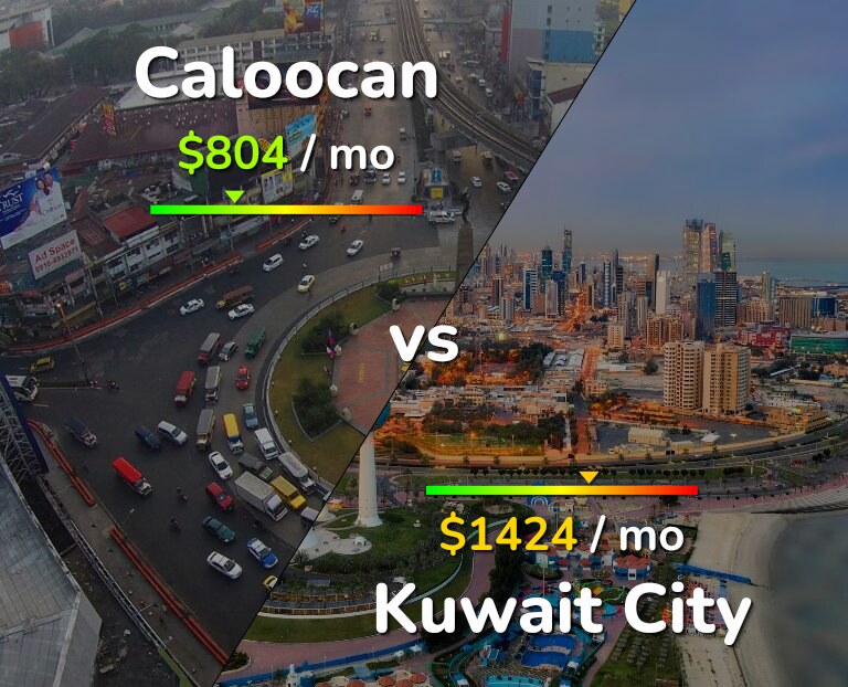 Cost of living in Caloocan vs Kuwait City infographic