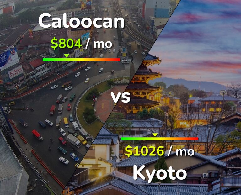 Cost of living in Caloocan vs Kyoto infographic