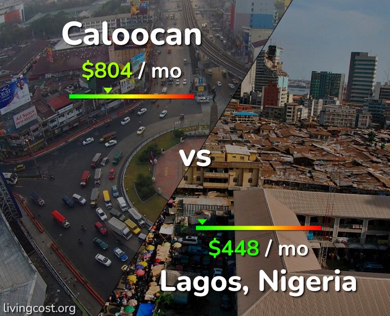 Cost of living in Caloocan vs Lagos infographic