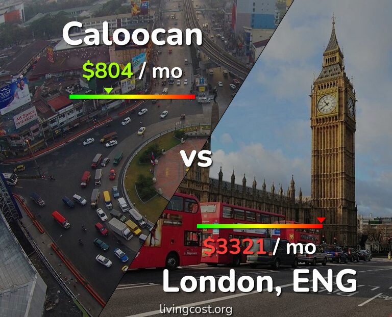 Cost of living in Caloocan vs London infographic