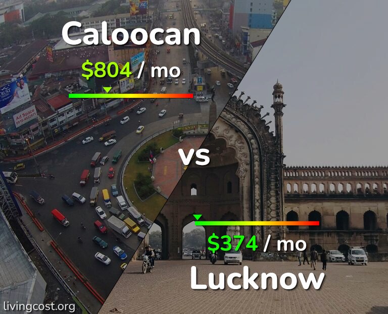 Cost of living in Caloocan vs Lucknow infographic