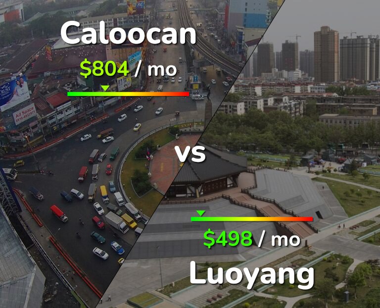 Cost of living in Caloocan vs Luoyang infographic