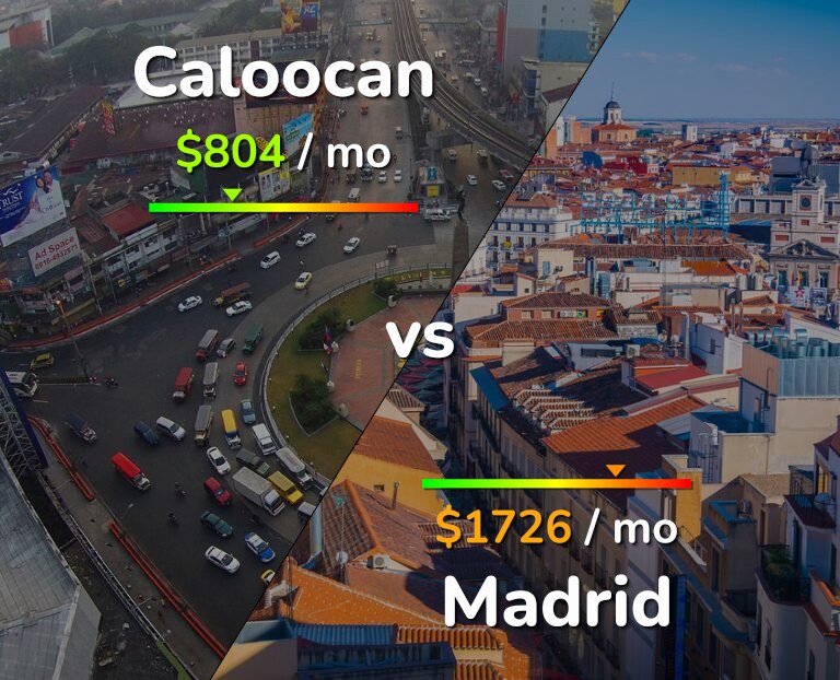 Cost of living in Caloocan vs Madrid infographic