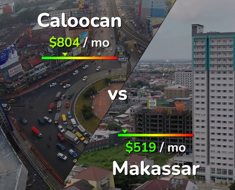 Cost of living in Caloocan vs Makassar infographic