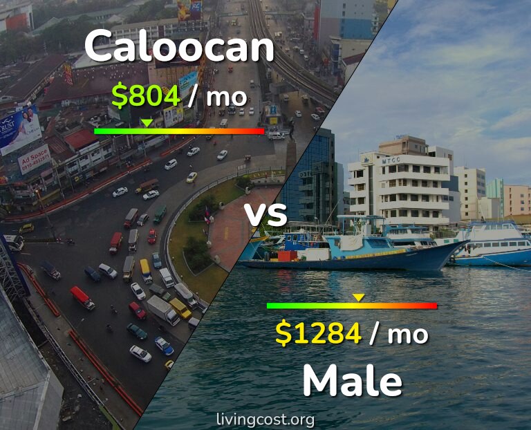 Cost of living in Caloocan vs Male infographic