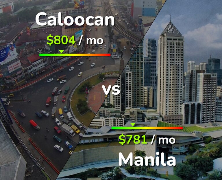 Cost of living in Caloocan vs Manila infographic