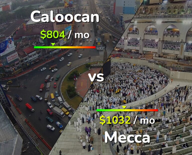 Cost of living in Caloocan vs Mecca infographic