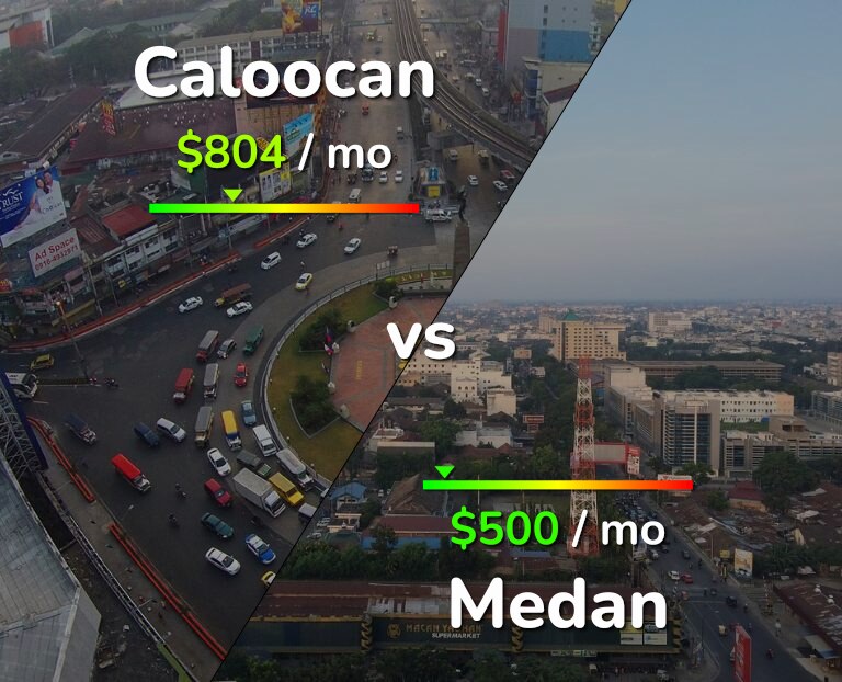 Cost of living in Caloocan vs Medan infographic