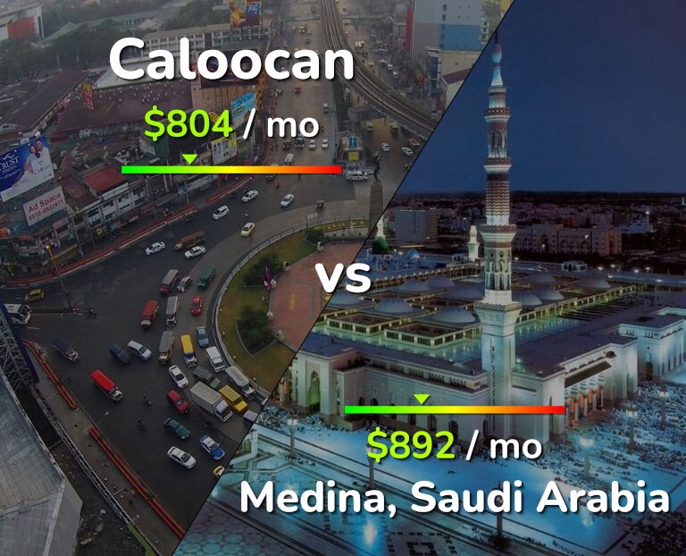 Cost of living in Caloocan vs Medina infographic