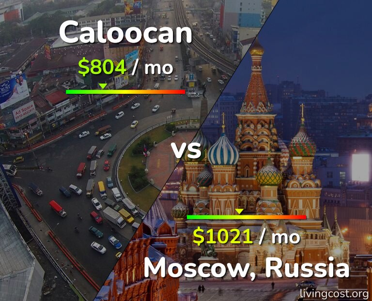 Cost of living in Caloocan vs Moscow infographic