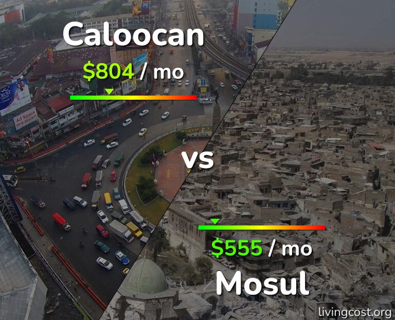 Cost of living in Caloocan vs Mosul infographic