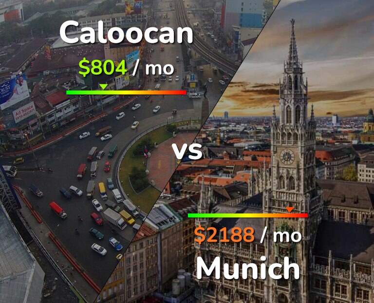 Cost of living in Caloocan vs Munich infographic