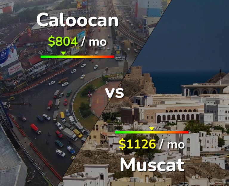 Cost of living in Caloocan vs Muscat infographic