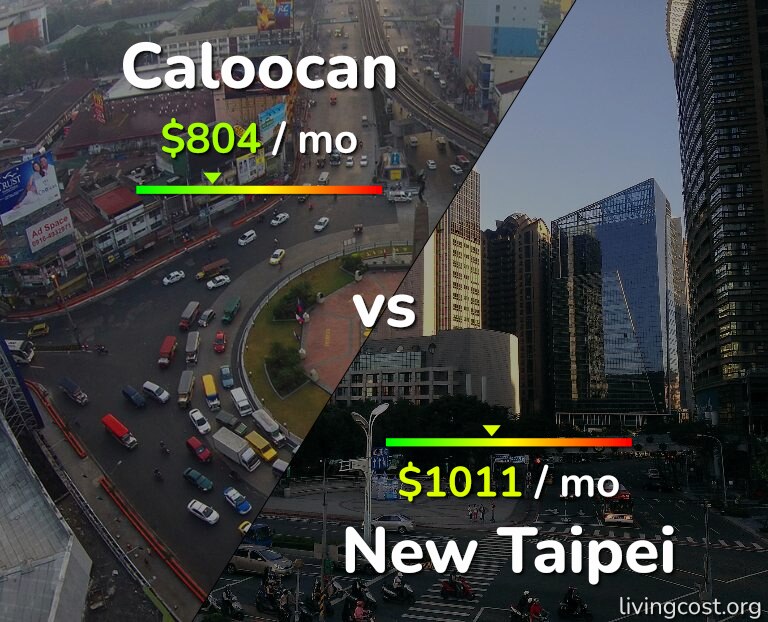 Cost of living in Caloocan vs New Taipei infographic