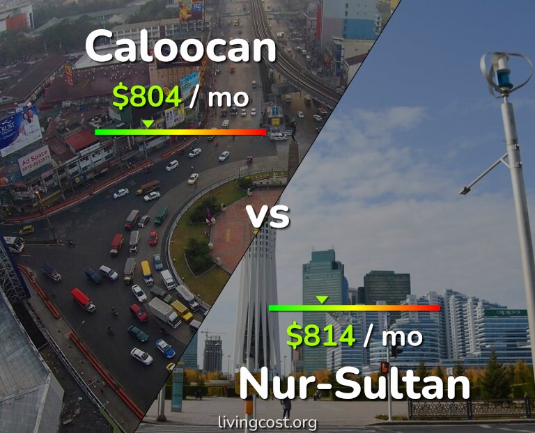 Cost of living in Caloocan vs Nur-Sultan infographic