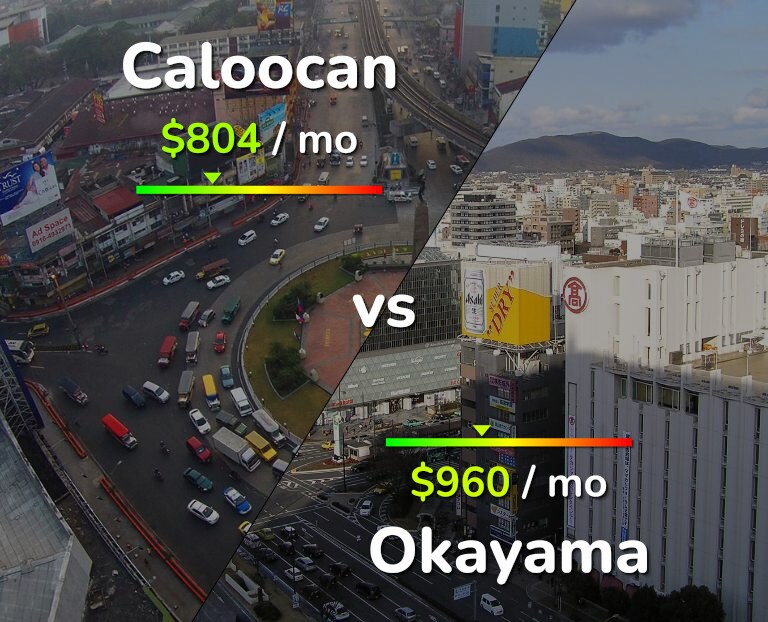 Cost of living in Caloocan vs Okayama infographic