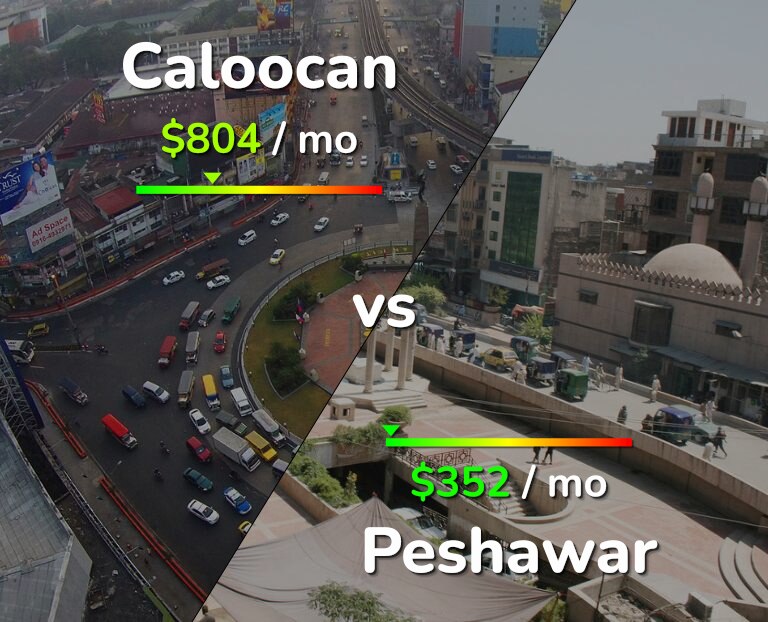 Cost of living in Caloocan vs Peshawar infographic