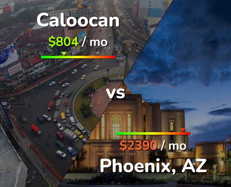 Cost of living in Caloocan vs Phoenix infographic