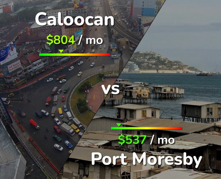 Cost of living in Caloocan vs Port Moresby infographic