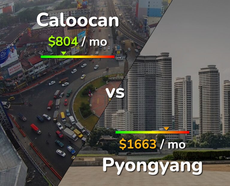 Cost of living in Caloocan vs Pyongyang infographic