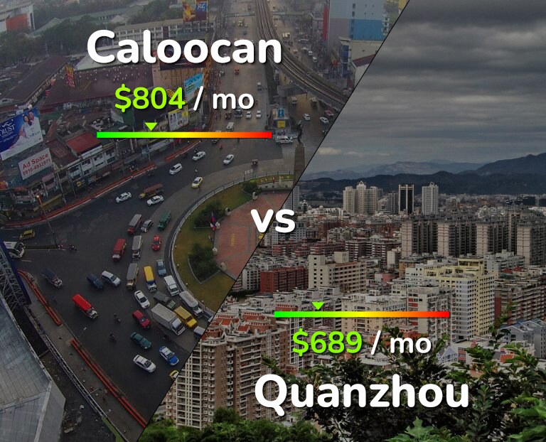 Cost of living in Caloocan vs Quanzhou infographic